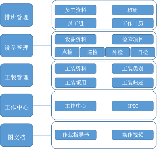數(shù)字車(chē)間簡(jiǎn)介 數(shù)字化車(chē)間 (Manufacturing Execution System)