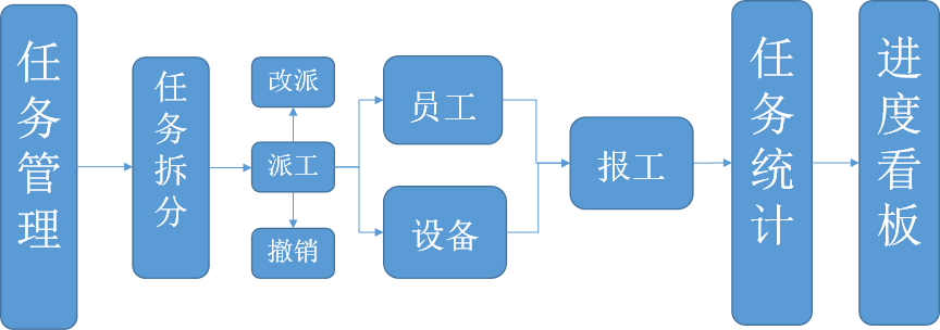 數(shù)字車(chē)間簡(jiǎn)介 數(shù)字化車(chē)間 (Manufacturing Execution System)