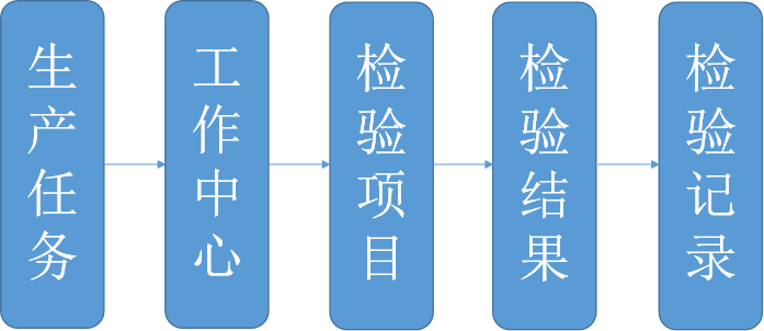 數(shù)字車(chē)間簡(jiǎn)介 數(shù)字化車(chē)間 (Manufacturing Execution System)