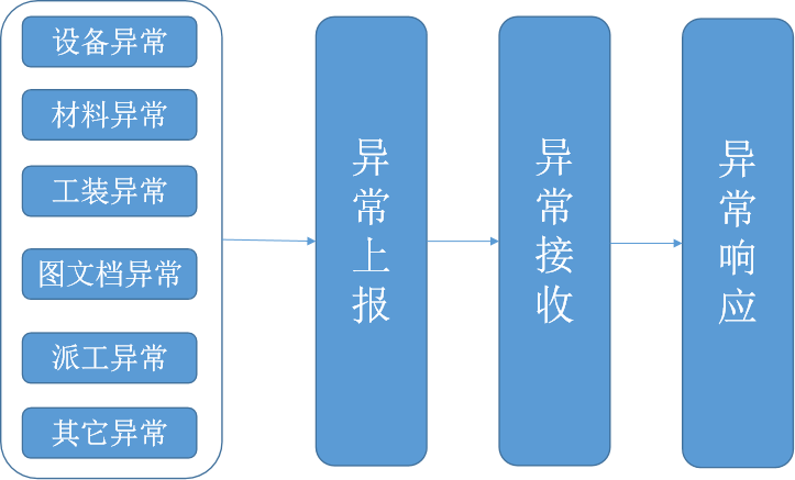 數(shù)字車(chē)間簡(jiǎn)介 數(shù)字化車(chē)間 (Manufacturing Execution System)