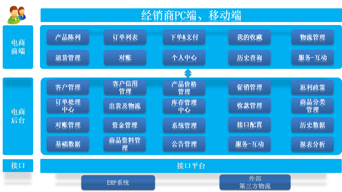 客戶(hù)協(xié)同方案 客戶(hù)協(xié)同 (Online Order System)