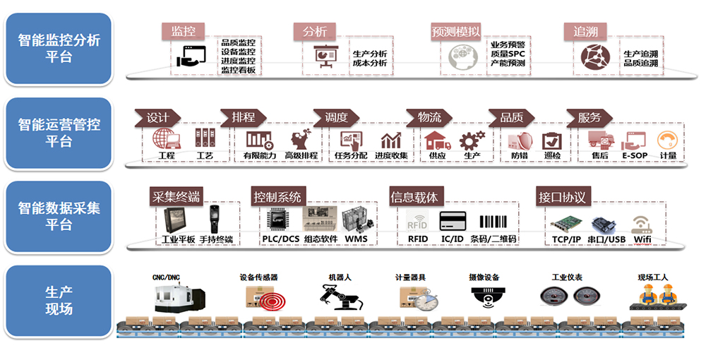 MES系統(tǒng) 生產(chǎn)執(zhí)行系統(tǒng) (MES)