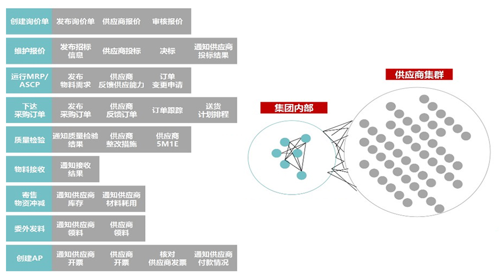 SRM系統(tǒng) 供應(yīng)商關(guān)系管理系統(tǒng) (SRM)