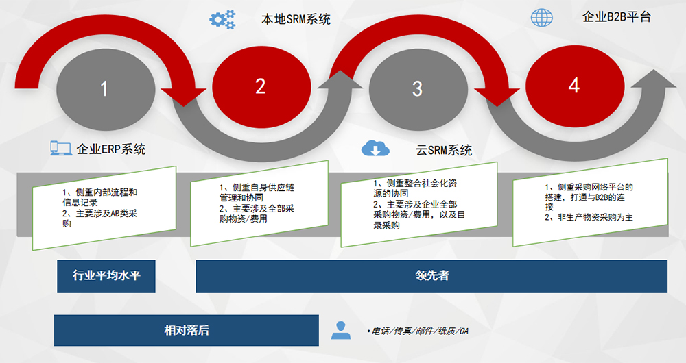 SRM系統(tǒng) 供應(yīng)商關(guān)系管理系統(tǒng) (SRM)