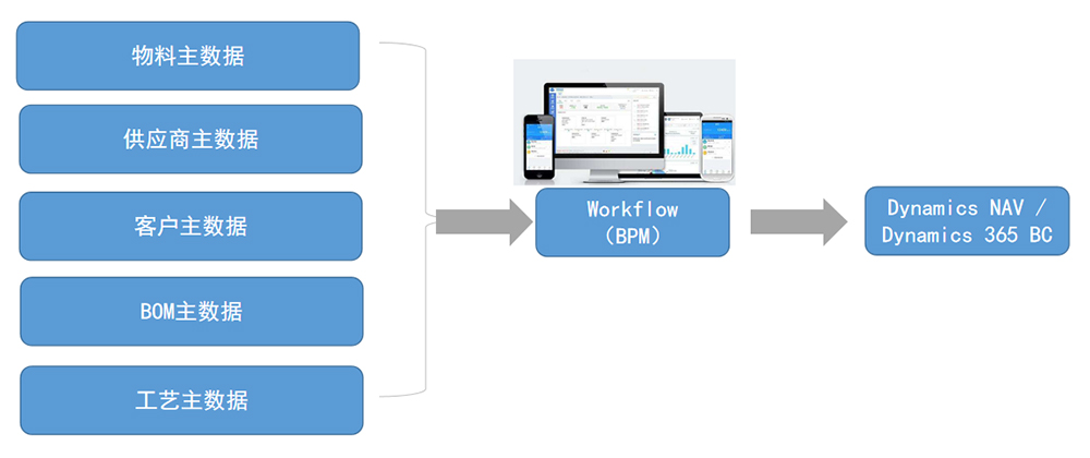 BPM 業(yè)務(wù)流程管理 (Business Process Mgt.)