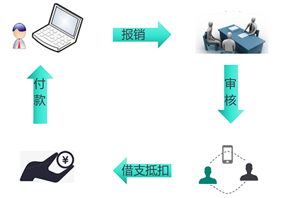 費用報銷 費用報銷管理 (Expense Claim Mgt.)
