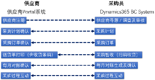 供應(yīng)商協(xié)同 (Supplier Relationship Mgt.) 供應(yīng)商協(xié)同 (Supplier Relationship Mgt.)