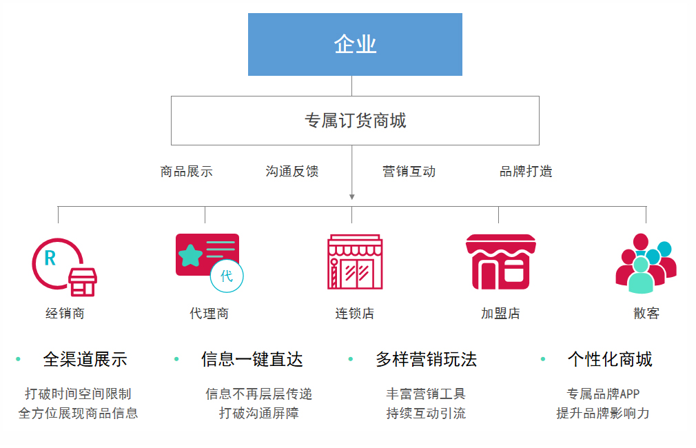 客戶(hù)協(xié)同方案 客戶(hù)協(xié)同 (Online Order System)
