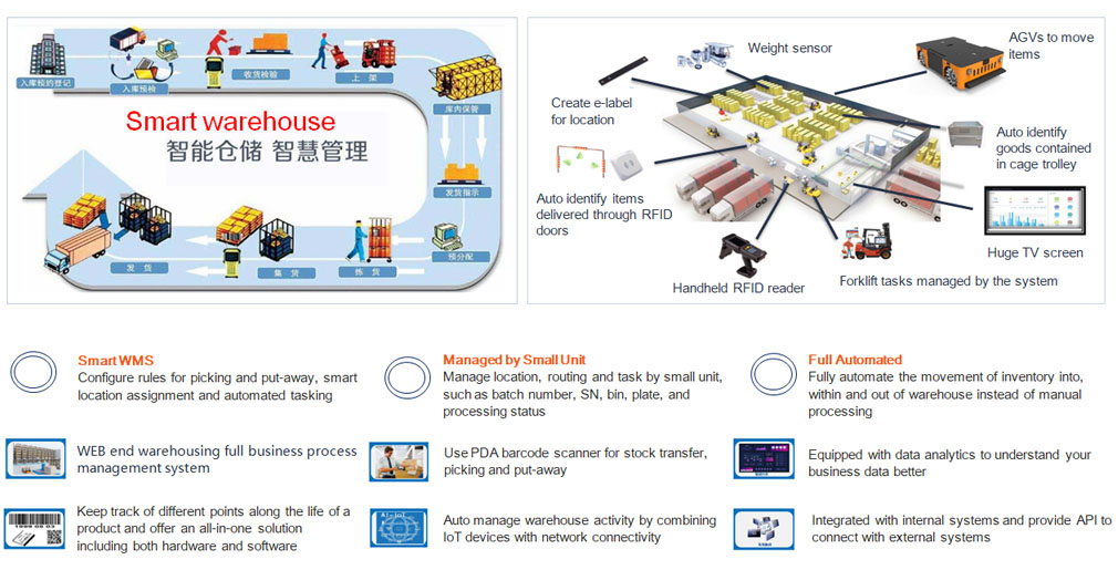 IoT-based Warehouse Management System (WMS) IoT-based Warehouse Management System (WMS)