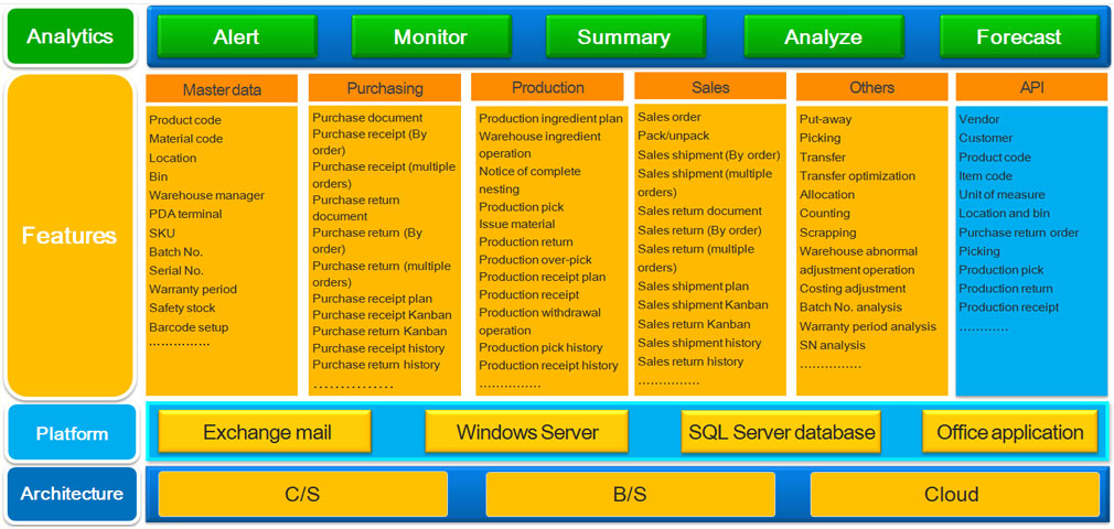 IoT-based Warehouse Management System (WMS) IoT-based Warehouse Management System (WMS)
