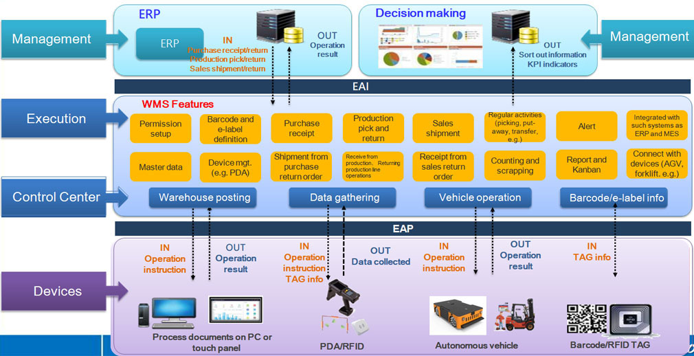 IoT-based Warehouse Management System (WMS) IoT-based Warehouse Management System (WMS)