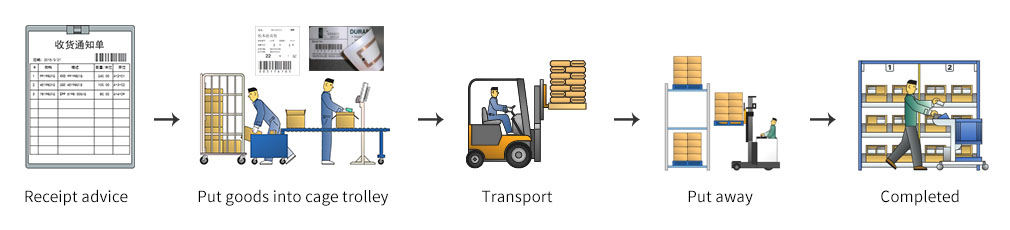 IoT-based Warehouse Management System (WMS) IoT-based Warehouse Management System (WMS)