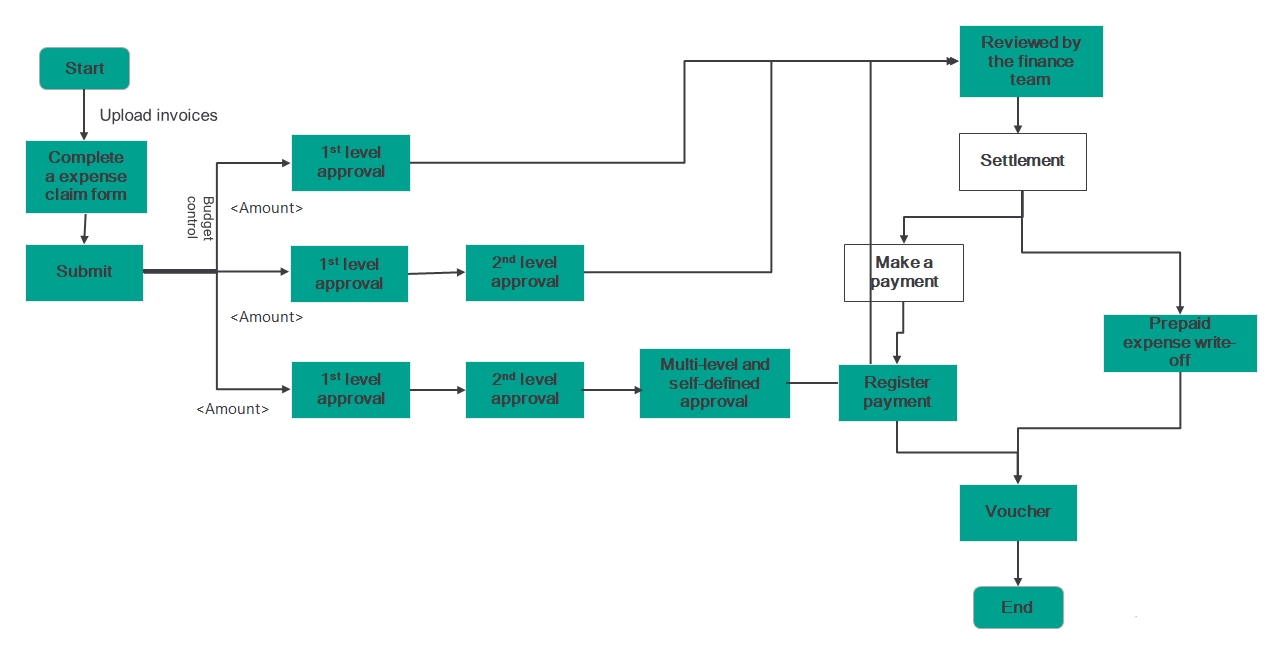 Expense Claim Management Expense Claim Management