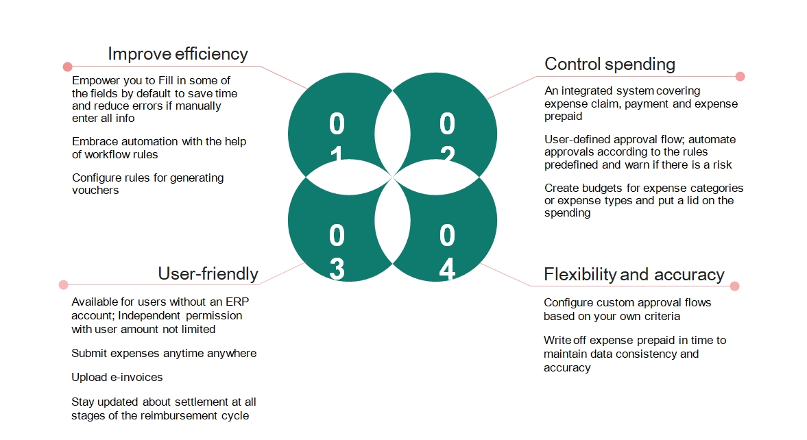 Expense Claim Management Expense Claim Management