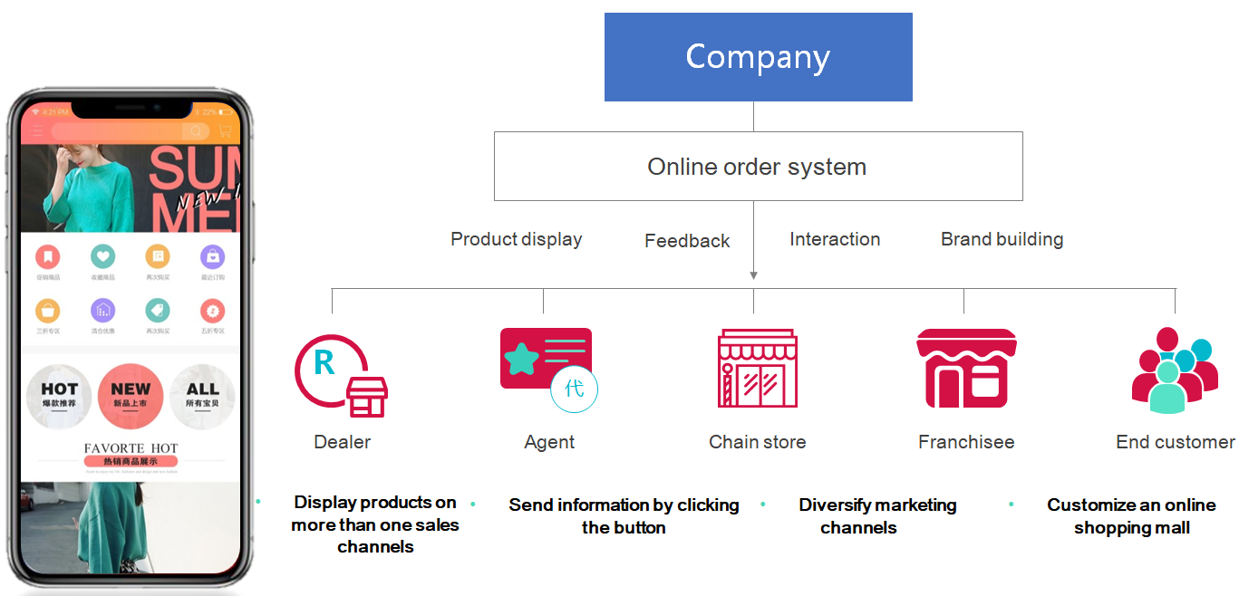 Online Order System Online Order System