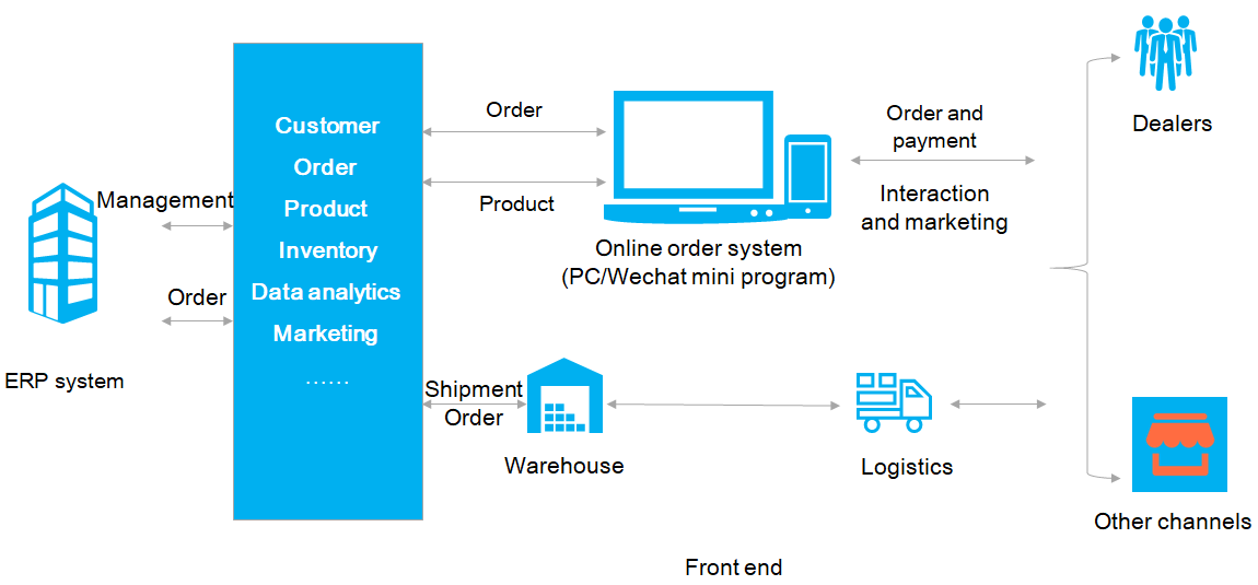 Online Order System Online Order System