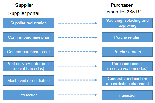 Supplier Relationship Mgt. Supplier Relationship Mgt.